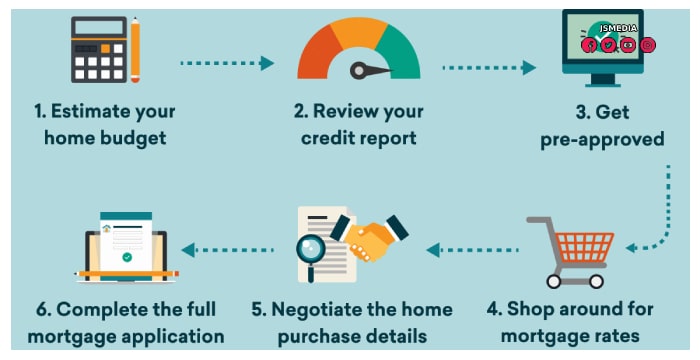 How Compare Mortgage Lenders We Compare Top Deals For You