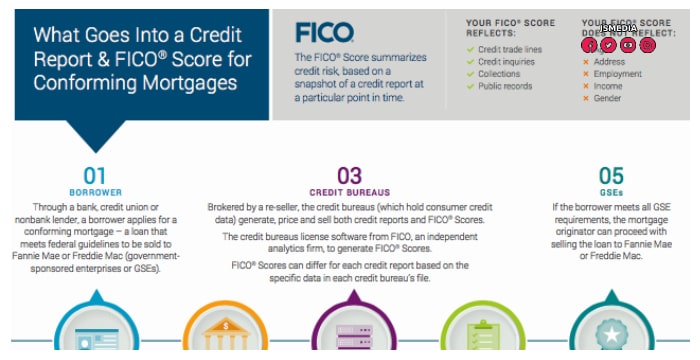 Which FICO Scores Do Mortgage Lenders Use?