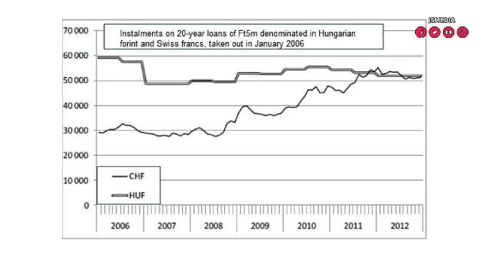 Mortgage Loans: Don't Cry For Swiss Franc Lenders