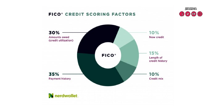 What Credit Score is Most Commonly Used by Mortgage Lenders?